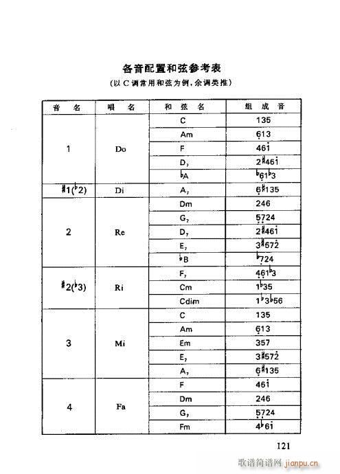 怎样识吉他六线谱121-138(吉他谱)1