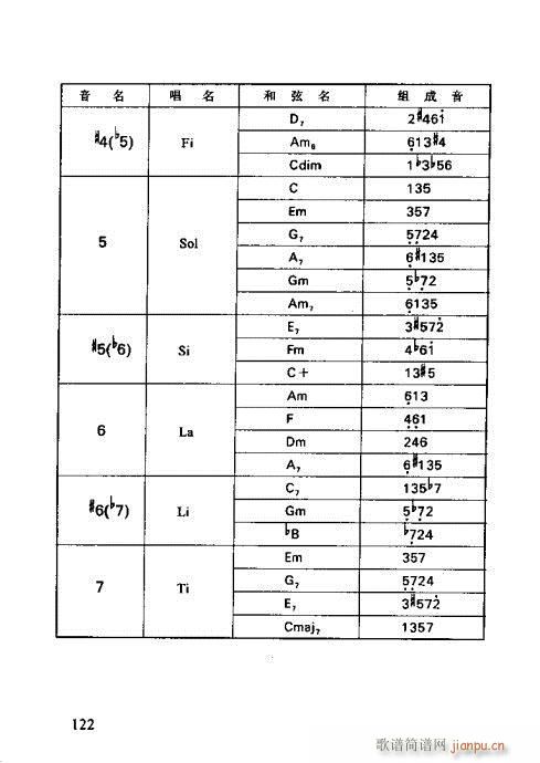 怎样识吉他六线谱121-138 2