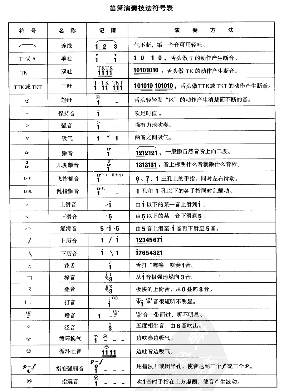 笛萧演奏符号表(笛箫谱)1