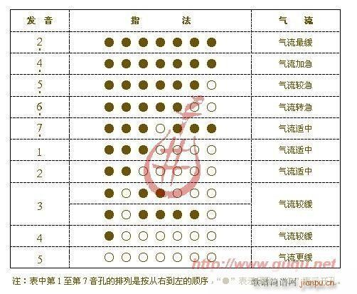 简音作“4”指法表(葫芦丝谱)1