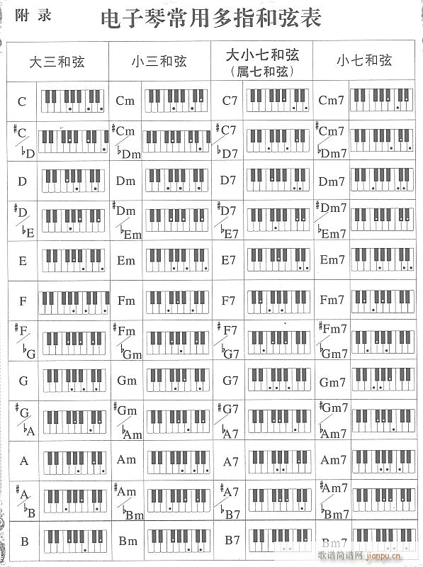 电子琴常用多指和弦表(电子琴谱)1