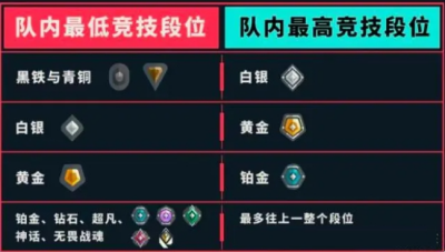 《无畏契约》段位限制一览