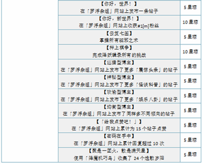 《崩壞星穹鐵道》1.5新增成就一覽