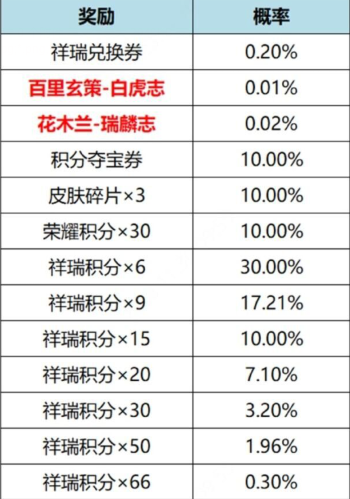 《王者荣耀》虎鳞征祥皮肤祈愿活动攻略一览