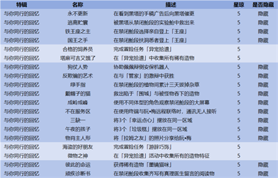 《崩壞星穹鐵道》1.6版本新增成就一覽