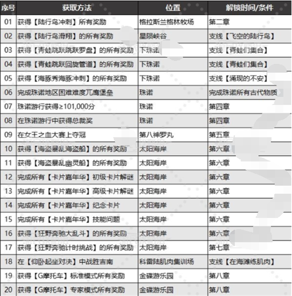 最终幻想7重生乔尼收藏展品在哪